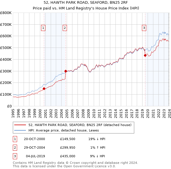 52, HAWTH PARK ROAD, SEAFORD, BN25 2RF: Price paid vs HM Land Registry's House Price Index