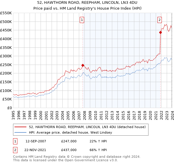 52, HAWTHORN ROAD, REEPHAM, LINCOLN, LN3 4DU: Price paid vs HM Land Registry's House Price Index