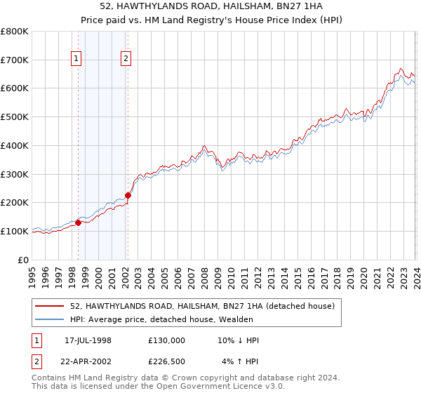 52, HAWTHYLANDS ROAD, HAILSHAM, BN27 1HA: Price paid vs HM Land Registry's House Price Index