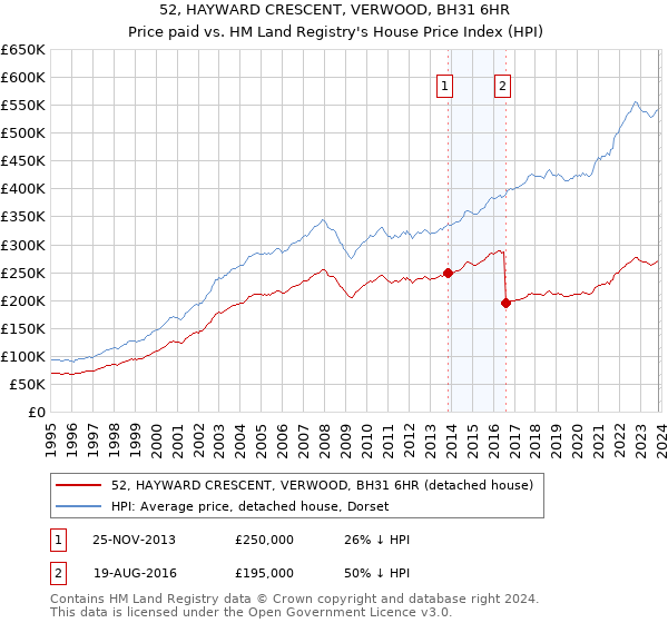 52, HAYWARD CRESCENT, VERWOOD, BH31 6HR: Price paid vs HM Land Registry's House Price Index