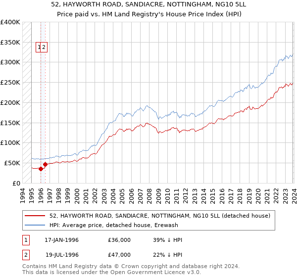 52, HAYWORTH ROAD, SANDIACRE, NOTTINGHAM, NG10 5LL: Price paid vs HM Land Registry's House Price Index