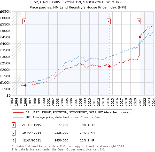 52, HAZEL DRIVE, POYNTON, STOCKPORT, SK12 1PZ: Price paid vs HM Land Registry's House Price Index