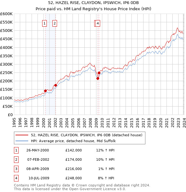 52, HAZEL RISE, CLAYDON, IPSWICH, IP6 0DB: Price paid vs HM Land Registry's House Price Index