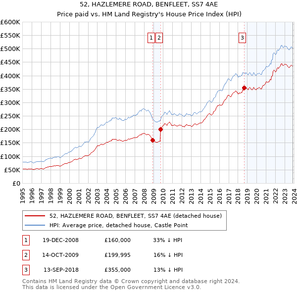 52, HAZLEMERE ROAD, BENFLEET, SS7 4AE: Price paid vs HM Land Registry's House Price Index