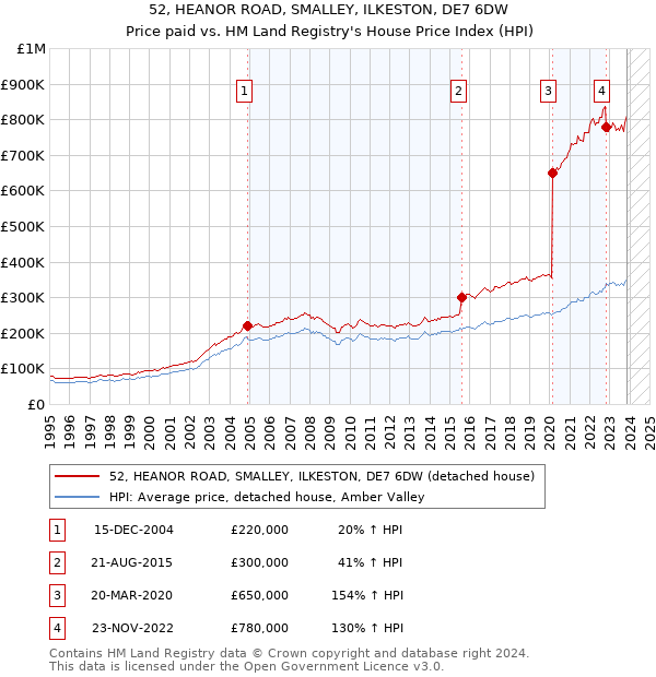 52, HEANOR ROAD, SMALLEY, ILKESTON, DE7 6DW: Price paid vs HM Land Registry's House Price Index