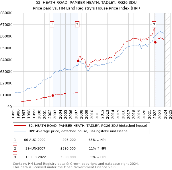 52, HEATH ROAD, PAMBER HEATH, TADLEY, RG26 3DU: Price paid vs HM Land Registry's House Price Index