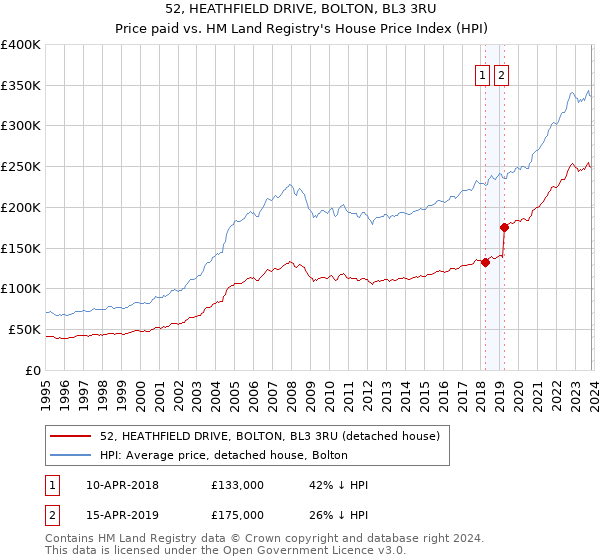 52, HEATHFIELD DRIVE, BOLTON, BL3 3RU: Price paid vs HM Land Registry's House Price Index