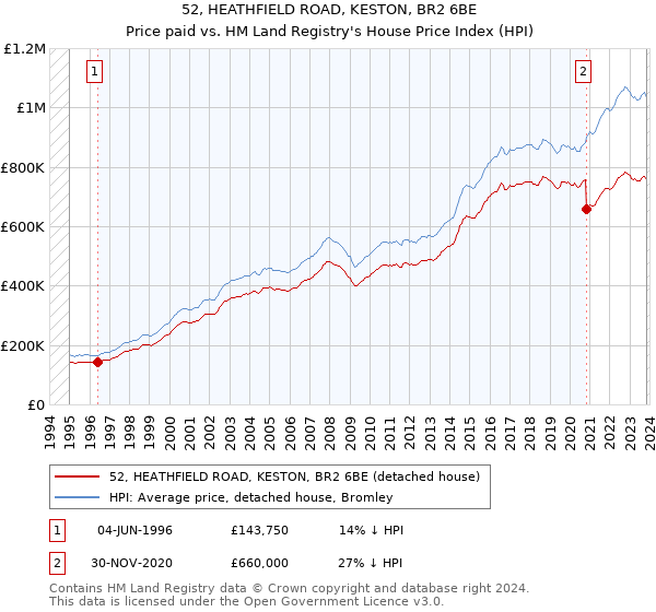 52, HEATHFIELD ROAD, KESTON, BR2 6BE: Price paid vs HM Land Registry's House Price Index