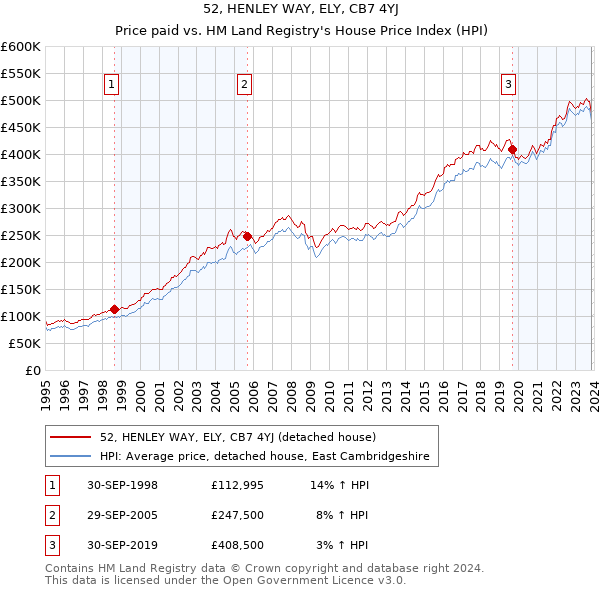 52, HENLEY WAY, ELY, CB7 4YJ: Price paid vs HM Land Registry's House Price Index