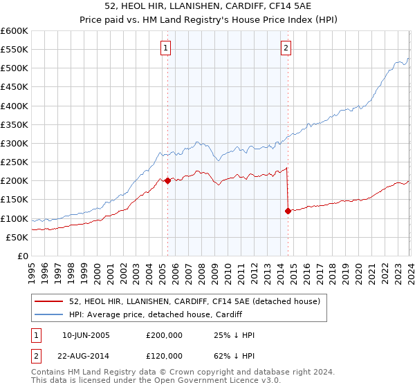52, HEOL HIR, LLANISHEN, CARDIFF, CF14 5AE: Price paid vs HM Land Registry's House Price Index