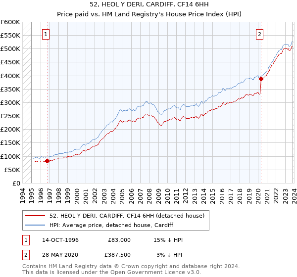 52, HEOL Y DERI, CARDIFF, CF14 6HH: Price paid vs HM Land Registry's House Price Index