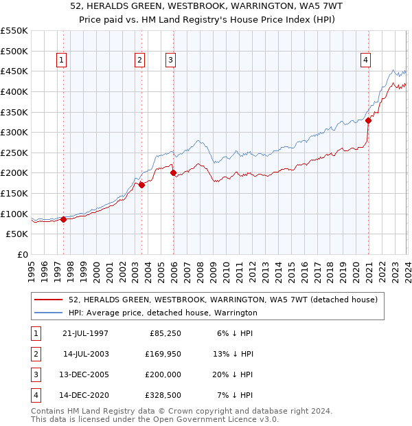 52, HERALDS GREEN, WESTBROOK, WARRINGTON, WA5 7WT: Price paid vs HM Land Registry's House Price Index