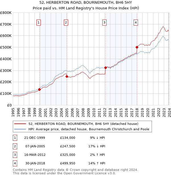 52, HERBERTON ROAD, BOURNEMOUTH, BH6 5HY: Price paid vs HM Land Registry's House Price Index