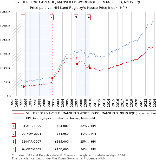 52, HEREFORD AVENUE, MANSFIELD WOODHOUSE, MANSFIELD, NG19 8QF: Price paid vs HM Land Registry's House Price Index