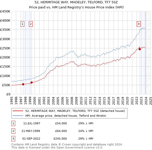 52, HERMITAGE WAY, MADELEY, TELFORD, TF7 5SZ: Price paid vs HM Land Registry's House Price Index
