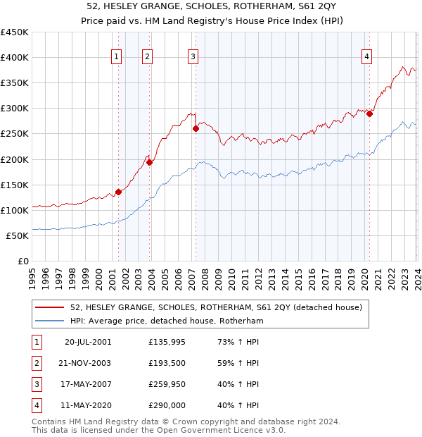 52, HESLEY GRANGE, SCHOLES, ROTHERHAM, S61 2QY: Price paid vs HM Land Registry's House Price Index