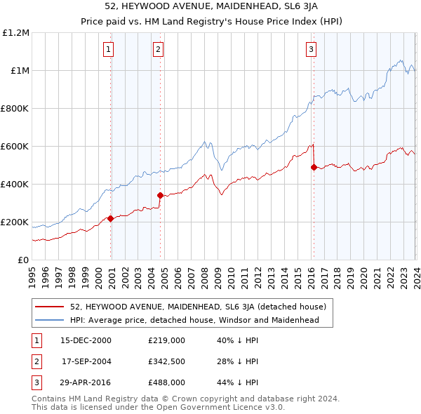 52, HEYWOOD AVENUE, MAIDENHEAD, SL6 3JA: Price paid vs HM Land Registry's House Price Index
