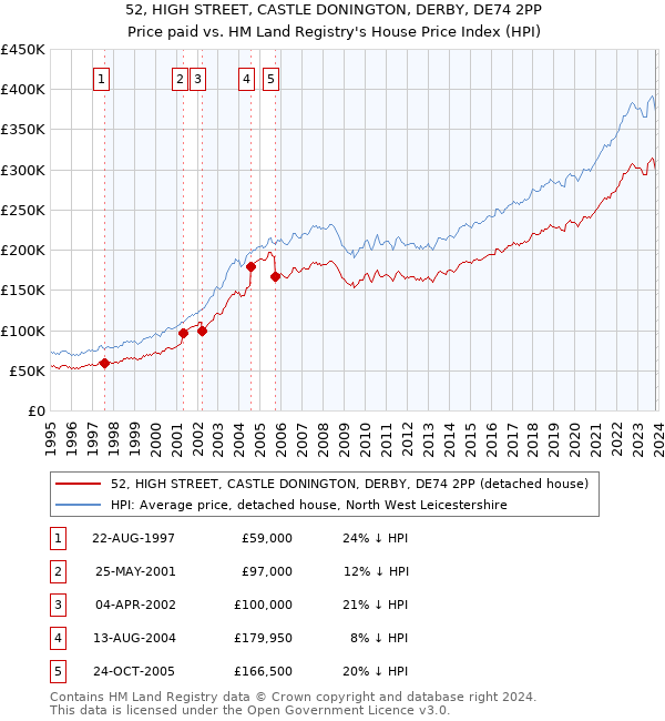 52, HIGH STREET, CASTLE DONINGTON, DERBY, DE74 2PP: Price paid vs HM Land Registry's House Price Index