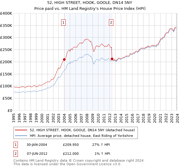 52, HIGH STREET, HOOK, GOOLE, DN14 5NY: Price paid vs HM Land Registry's House Price Index