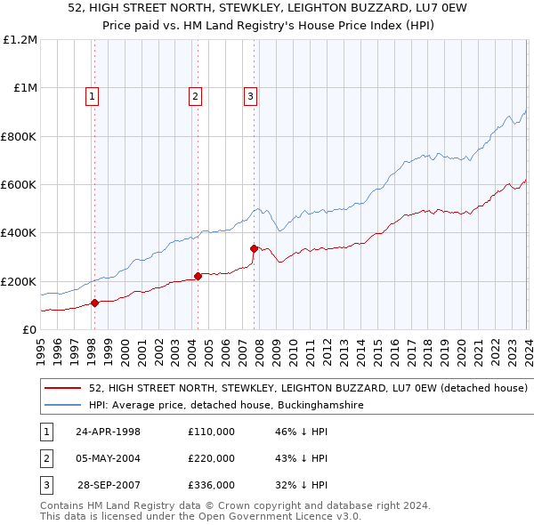 52, HIGH STREET NORTH, STEWKLEY, LEIGHTON BUZZARD, LU7 0EW: Price paid vs HM Land Registry's House Price Index