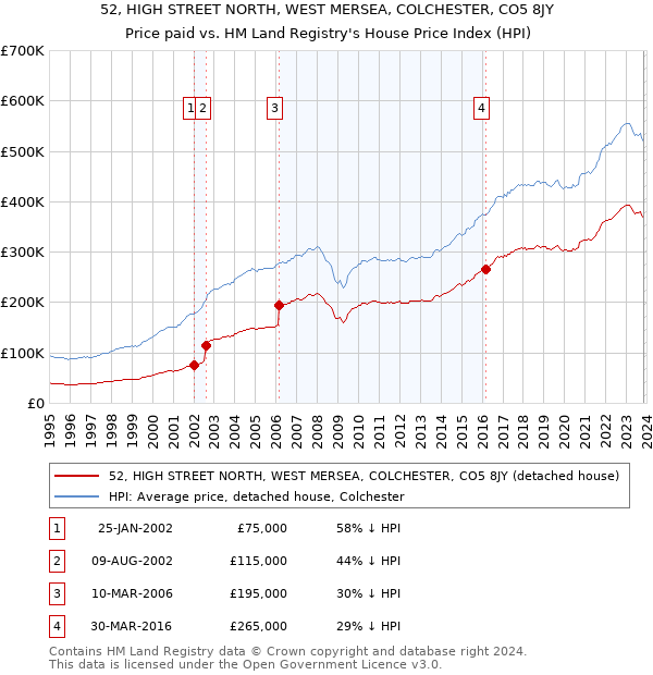 52, HIGH STREET NORTH, WEST MERSEA, COLCHESTER, CO5 8JY: Price paid vs HM Land Registry's House Price Index
