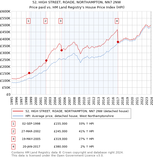 52, HIGH STREET, ROADE, NORTHAMPTON, NN7 2NW: Price paid vs HM Land Registry's House Price Index