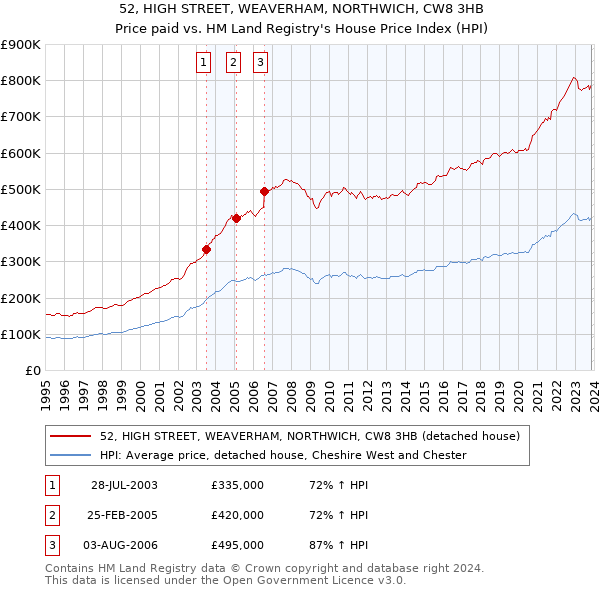 52, HIGH STREET, WEAVERHAM, NORTHWICH, CW8 3HB: Price paid vs HM Land Registry's House Price Index