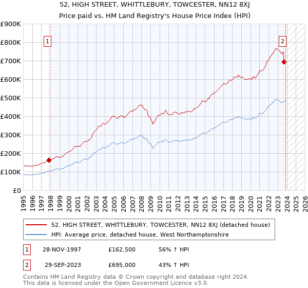 52, HIGH STREET, WHITTLEBURY, TOWCESTER, NN12 8XJ: Price paid vs HM Land Registry's House Price Index