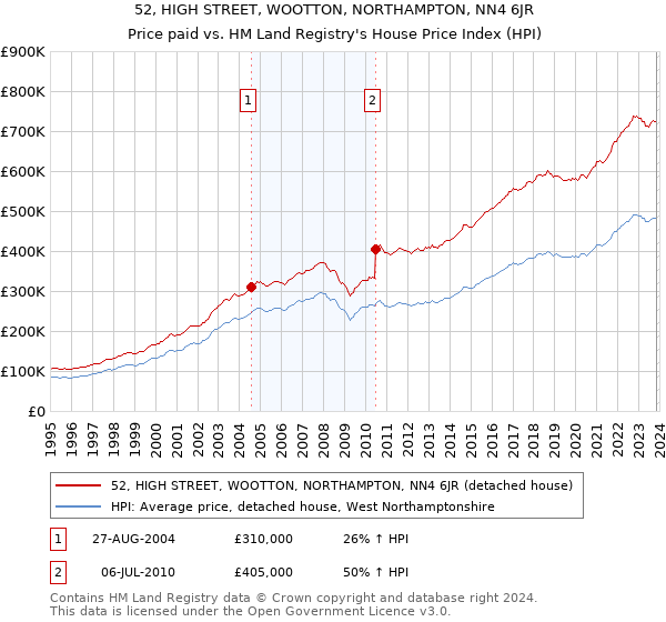 52, HIGH STREET, WOOTTON, NORTHAMPTON, NN4 6JR: Price paid vs HM Land Registry's House Price Index