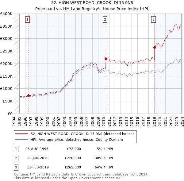 52, HIGH WEST ROAD, CROOK, DL15 9NS: Price paid vs HM Land Registry's House Price Index