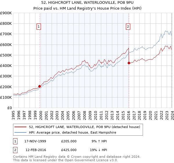 52, HIGHCROFT LANE, WATERLOOVILLE, PO8 9PU: Price paid vs HM Land Registry's House Price Index