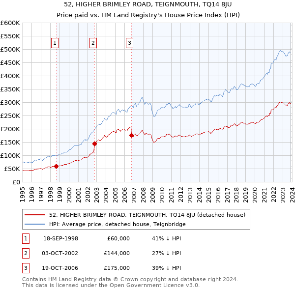 52, HIGHER BRIMLEY ROAD, TEIGNMOUTH, TQ14 8JU: Price paid vs HM Land Registry's House Price Index