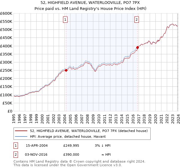 52, HIGHFIELD AVENUE, WATERLOOVILLE, PO7 7PX: Price paid vs HM Land Registry's House Price Index
