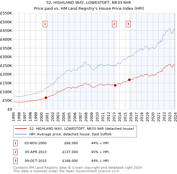 52, HIGHLAND WAY, LOWESTOFT, NR33 9AR: Price paid vs HM Land Registry's House Price Index