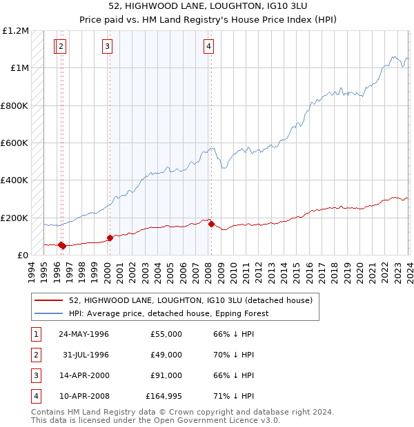 52, HIGHWOOD LANE, LOUGHTON, IG10 3LU: Price paid vs HM Land Registry's House Price Index