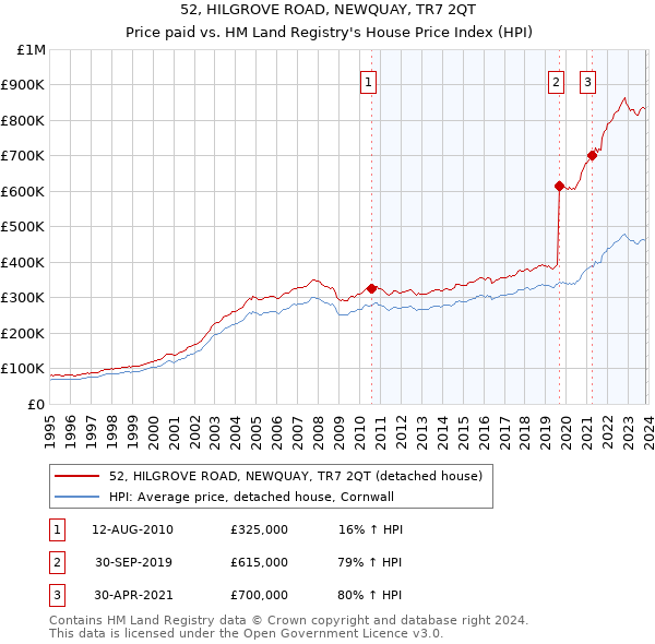 52, HILGROVE ROAD, NEWQUAY, TR7 2QT: Price paid vs HM Land Registry's House Price Index