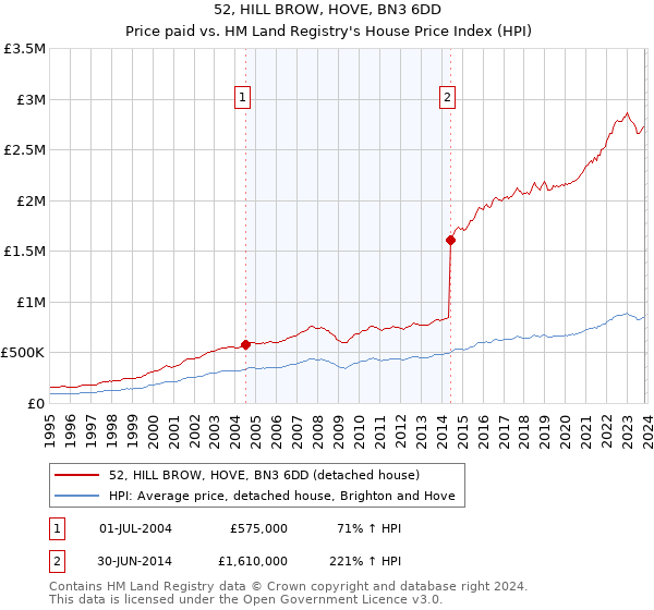 52, HILL BROW, HOVE, BN3 6DD: Price paid vs HM Land Registry's House Price Index