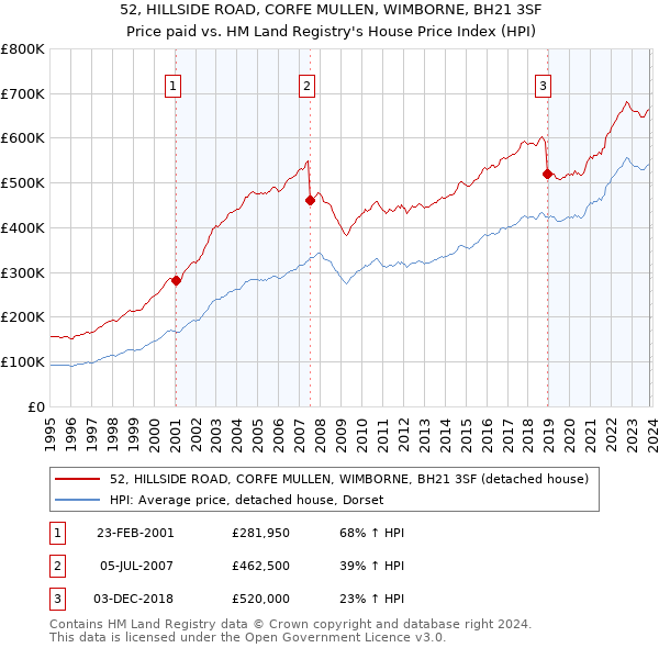 52, HILLSIDE ROAD, CORFE MULLEN, WIMBORNE, BH21 3SF: Price paid vs HM Land Registry's House Price Index