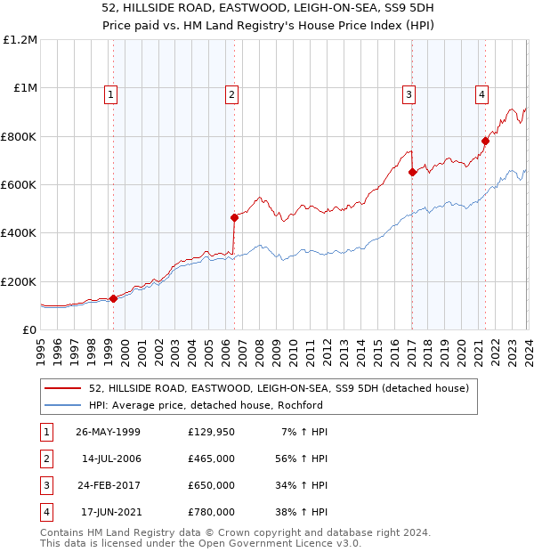 52, HILLSIDE ROAD, EASTWOOD, LEIGH-ON-SEA, SS9 5DH: Price paid vs HM Land Registry's House Price Index