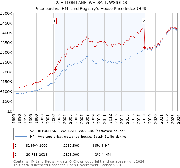 52, HILTON LANE, WALSALL, WS6 6DS: Price paid vs HM Land Registry's House Price Index