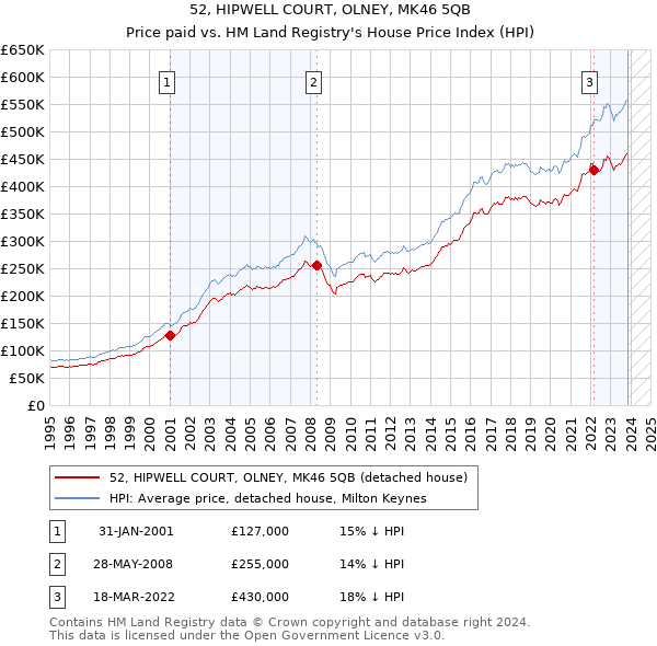 52, HIPWELL COURT, OLNEY, MK46 5QB: Price paid vs HM Land Registry's House Price Index