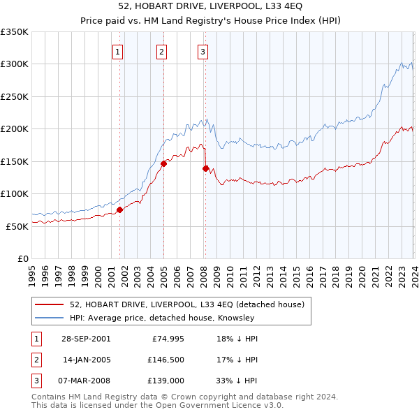 52, HOBART DRIVE, LIVERPOOL, L33 4EQ: Price paid vs HM Land Registry's House Price Index