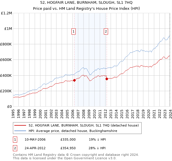 52, HOGFAIR LANE, BURNHAM, SLOUGH, SL1 7HQ: Price paid vs HM Land Registry's House Price Index