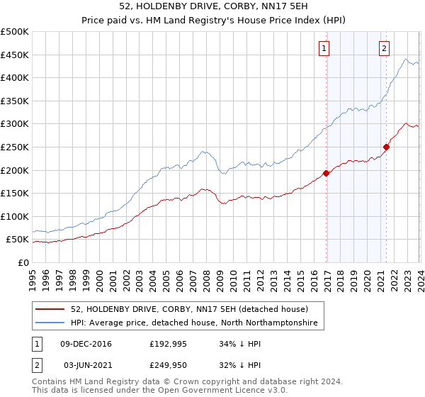 52, HOLDENBY DRIVE, CORBY, NN17 5EH: Price paid vs HM Land Registry's House Price Index