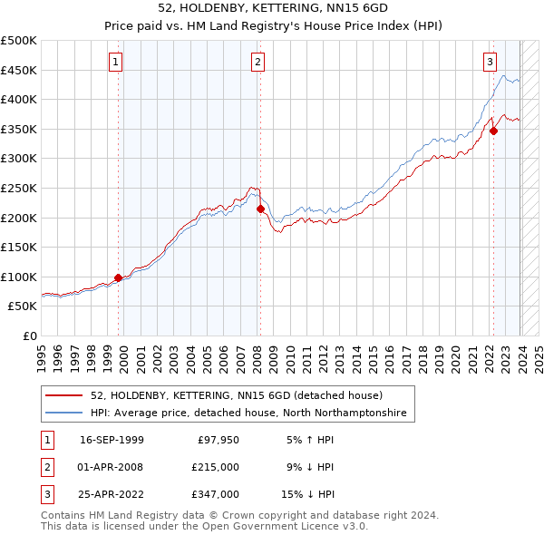 52, HOLDENBY, KETTERING, NN15 6GD: Price paid vs HM Land Registry's House Price Index