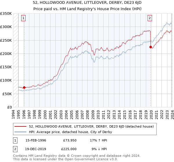 52, HOLLOWOOD AVENUE, LITTLEOVER, DERBY, DE23 6JD: Price paid vs HM Land Registry's House Price Index