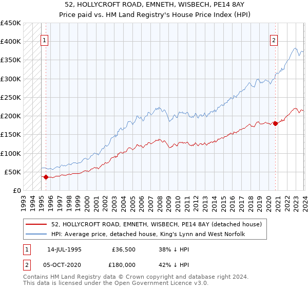 52, HOLLYCROFT ROAD, EMNETH, WISBECH, PE14 8AY: Price paid vs HM Land Registry's House Price Index