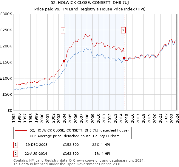 52, HOLWICK CLOSE, CONSETT, DH8 7UJ: Price paid vs HM Land Registry's House Price Index