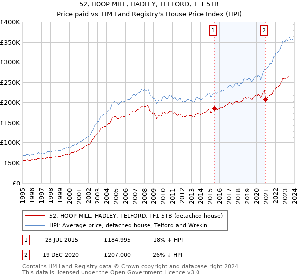 52, HOOP MILL, HADLEY, TELFORD, TF1 5TB: Price paid vs HM Land Registry's House Price Index