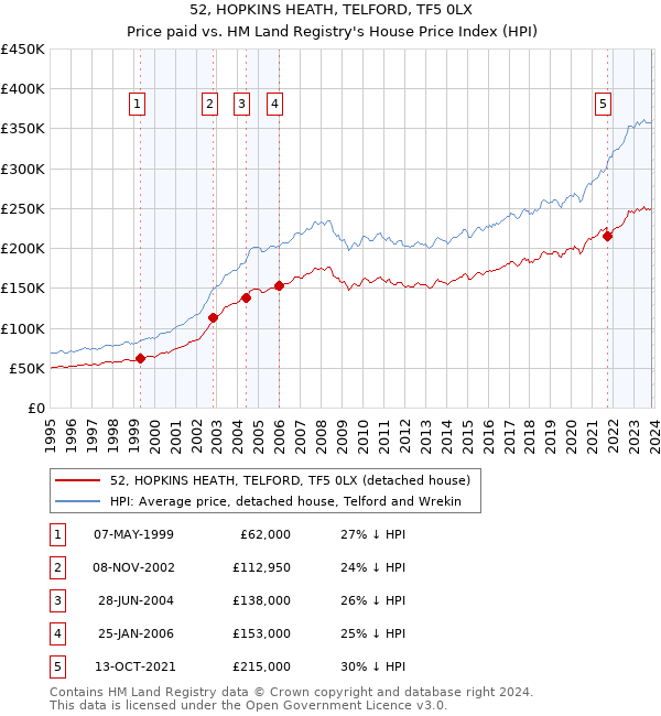 52, HOPKINS HEATH, TELFORD, TF5 0LX: Price paid vs HM Land Registry's House Price Index